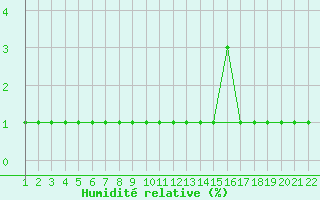 Courbe de l'humidit relative pour Lans-en-Vercors (38)