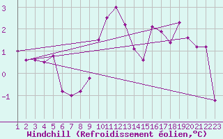 Courbe du refroidissement olien pour Vranje