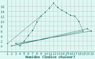 Courbe de l'humidex pour Sivas