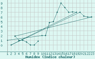 Courbe de l'humidex pour Reykjavik