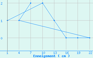 Courbe de la hauteur de neige pour Embrun (05)