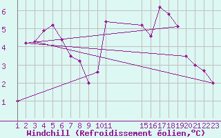 Courbe du refroidissement olien pour Saint-Haon (43)