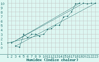 Courbe de l'humidex pour Reykjavik