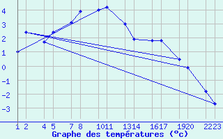 Courbe de tempratures pour Vatnalei