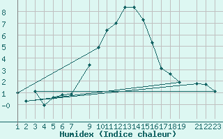 Courbe de l'humidex pour Col Des Mosses