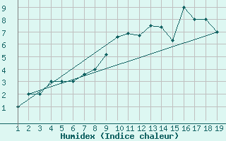 Courbe de l'humidex pour Mardin