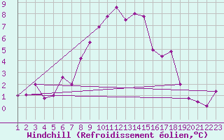 Courbe du refroidissement olien pour La Brvine (Sw)