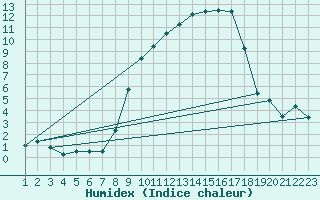 Courbe de l'humidex pour Calanda