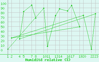 Courbe de l'humidit relative pour Veidivatnahraun