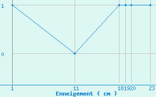 Courbe de la hauteur de neige pour Port Aine