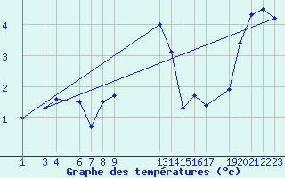 Courbe de tempratures pour Diepenbeek (Be)