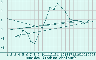 Courbe de l'humidex pour Rethel (08)