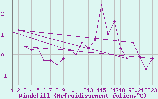 Courbe du refroidissement olien pour Chailles (41)