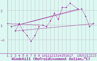 Courbe du refroidissement olien pour Sletterhage 