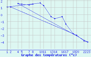 Courbe de tempratures pour Veidivatnahraun