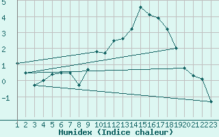 Courbe de l'humidex pour Bordeaux (33)