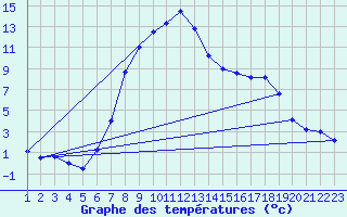 Courbe de tempratures pour Langnau
