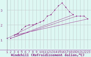 Courbe du refroidissement olien pour Priay (01)