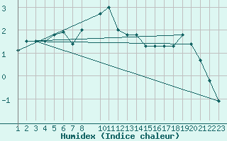 Courbe de l'humidex pour Roldalsfjellet