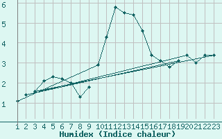 Courbe de l'humidex pour Neuchatel (Sw)