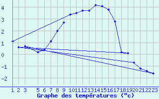 Courbe de tempratures pour Reimegrend