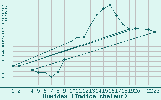 Courbe de l'humidex pour Lerida (Esp)