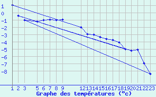 Courbe de tempratures pour Bordes de Seturia (And)