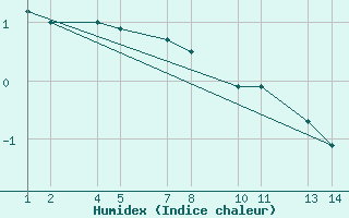 Courbe de l'humidex pour Mifjararnes