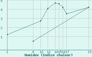 Courbe de l'humidex pour Sint Katelijne-waver (Be)