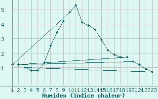 Courbe de l'humidex pour Pavilosta