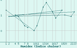 Courbe de l'humidex pour Mrdalssandur