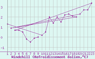 Courbe du refroidissement olien pour Spa - La Sauvenire (Be)