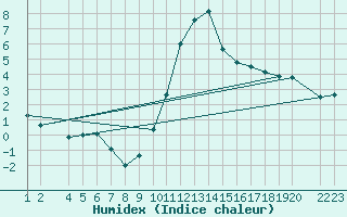 Courbe de l'humidex pour Lerida (Esp)