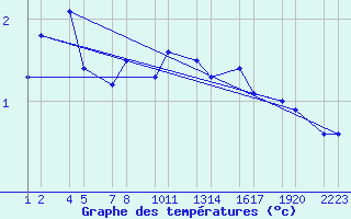 Courbe de tempratures pour Seley