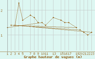 Courbe de la hauteur des vagues pour le bateau LF8G