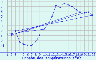 Courbe de tempratures pour Jonzac (17)