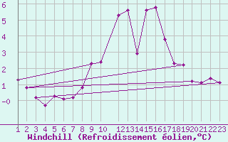 Courbe du refroidissement olien pour Portalegre