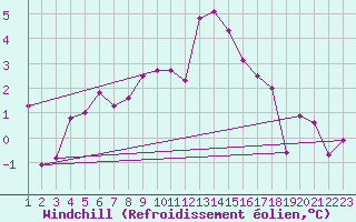 Courbe du refroidissement olien pour Puerto de San Isidro
