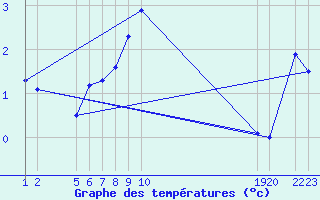 Courbe de tempratures pour Fokstua Ii