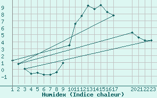 Courbe de l'humidex pour Saint-Haon (43)