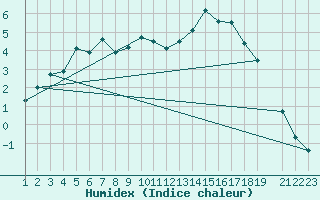 Courbe de l'humidex pour Diepenbeek (Be)