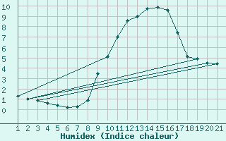 Courbe de l'humidex pour Col Des Mosses