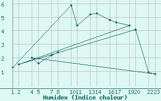 Courbe de l'humidex pour Hlfdn