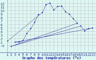 Courbe de tempratures pour Robbia