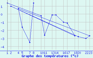 Courbe de tempratures pour Ggjukvsl