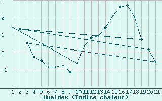 Courbe de l'humidex pour Saint-Bonnet-de-Bellac (87)