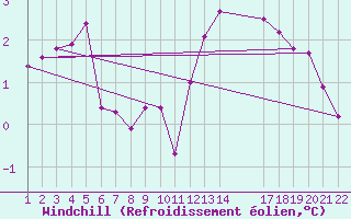 Courbe du refroidissement olien pour Jonzac (17)