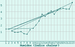 Courbe de l'humidex pour Edinburgh (UK)