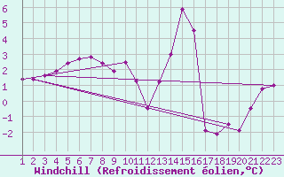 Courbe du refroidissement olien pour Jonzac (17)