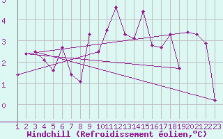 Courbe du refroidissement olien pour Reykjavik